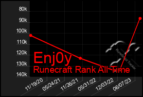 Total Graph of Enj0y