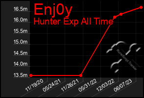 Total Graph of Enj0y