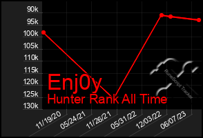 Total Graph of Enj0y