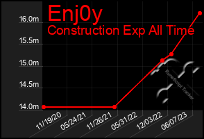 Total Graph of Enj0y