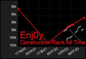 Total Graph of Enj0y