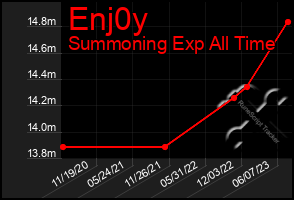 Total Graph of Enj0y