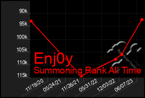 Total Graph of Enj0y