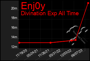 Total Graph of Enj0y