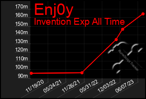 Total Graph of Enj0y