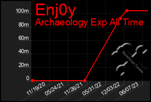 Total Graph of Enj0y