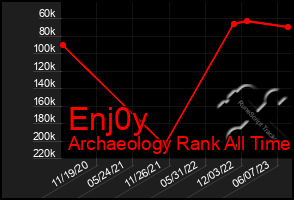 Total Graph of Enj0y