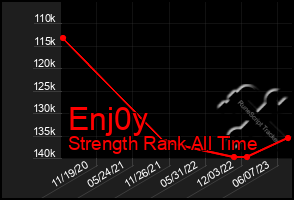 Total Graph of Enj0y