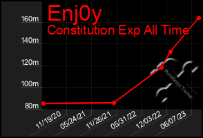 Total Graph of Enj0y