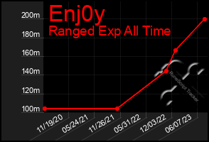 Total Graph of Enj0y