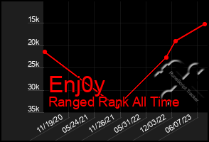 Total Graph of Enj0y