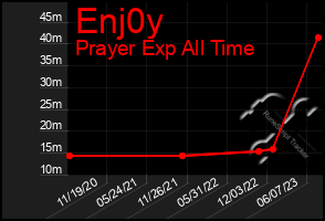 Total Graph of Enj0y