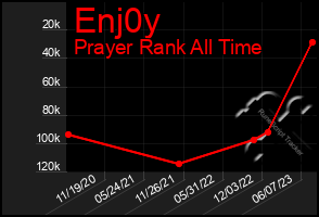 Total Graph of Enj0y