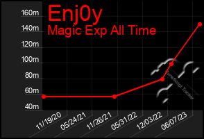 Total Graph of Enj0y