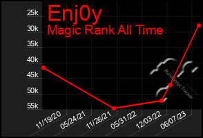 Total Graph of Enj0y