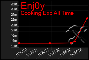 Total Graph of Enj0y