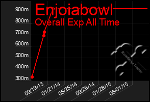 Total Graph of Enjoiabowl