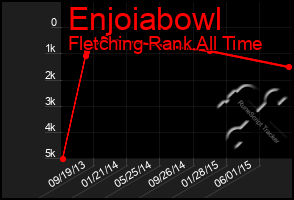 Total Graph of Enjoiabowl