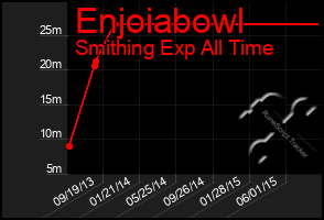 Total Graph of Enjoiabowl