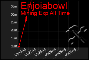 Total Graph of Enjoiabowl