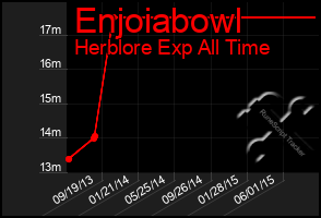 Total Graph of Enjoiabowl