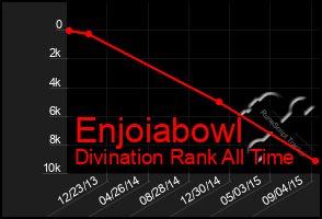 Total Graph of Enjoiabowl