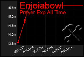 Total Graph of Enjoiabowl