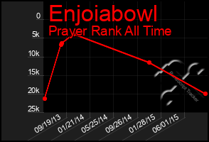 Total Graph of Enjoiabowl