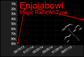 Total Graph of Enjoiabowl