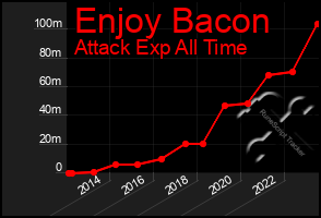 Total Graph of Enjoy Bacon