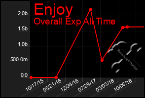 Total Graph of Enjoy