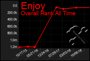 Total Graph of Enjoy