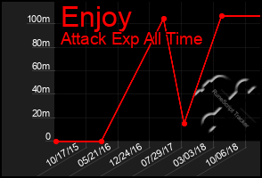 Total Graph of Enjoy