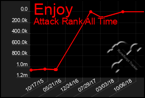 Total Graph of Enjoy