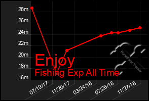 Total Graph of Enjoy