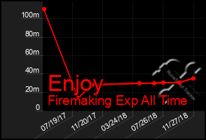 Total Graph of Enjoy