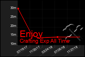 Total Graph of Enjoy