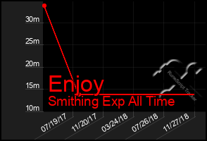 Total Graph of Enjoy