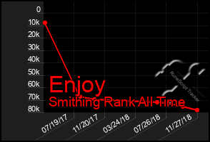 Total Graph of Enjoy