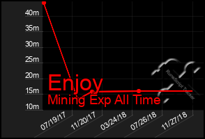 Total Graph of Enjoy