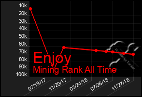 Total Graph of Enjoy