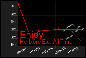 Total Graph of Enjoy