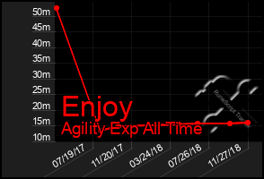 Total Graph of Enjoy