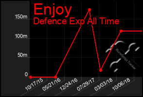 Total Graph of Enjoy