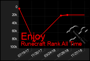 Total Graph of Enjoy