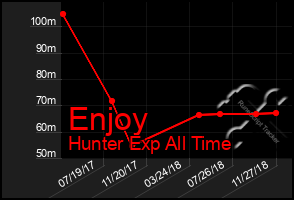 Total Graph of Enjoy