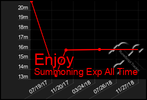 Total Graph of Enjoy