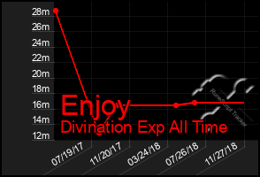 Total Graph of Enjoy