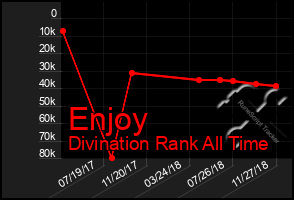 Total Graph of Enjoy