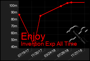 Total Graph of Enjoy